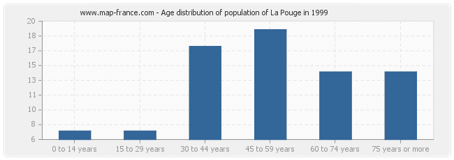 Age distribution of population of La Pouge in 1999